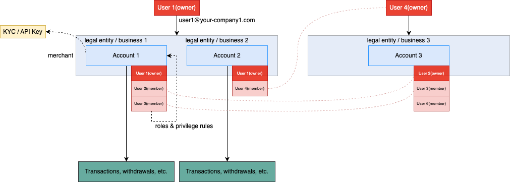 Account Structure