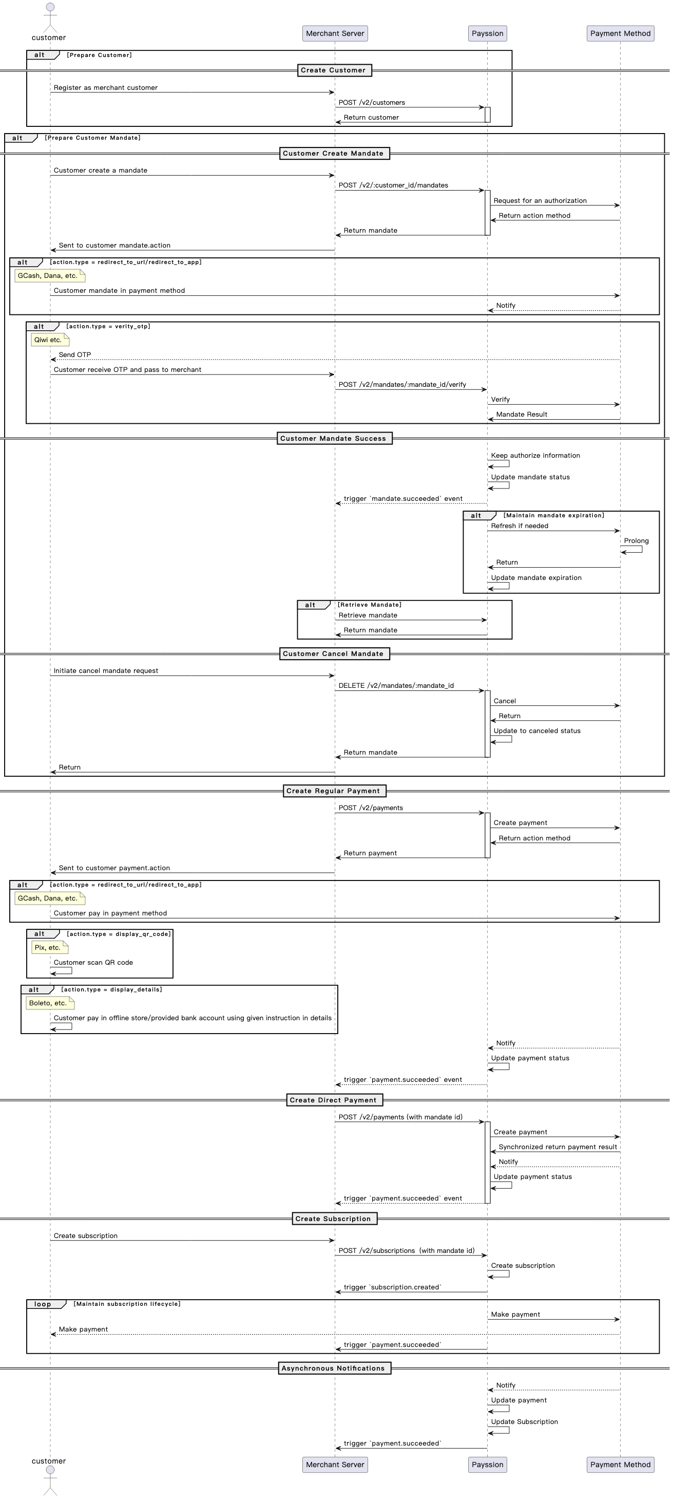 Sequence Diagram